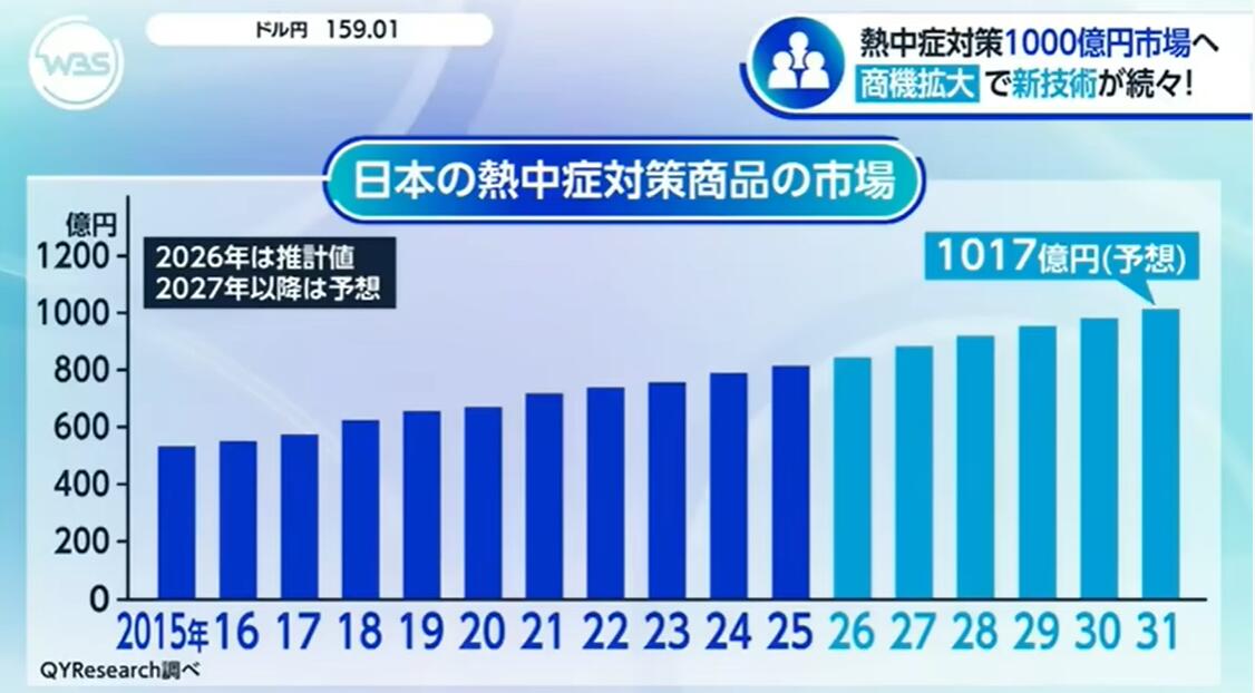 2026年4月15日、テレビ東京のワールドビジネスサテライト（WBS）にて、QYResearchが発表した「熱中症予防製品―グローバル市場シェアとランキング、全体の売上と需要予測、2026～2032」が引用されました。